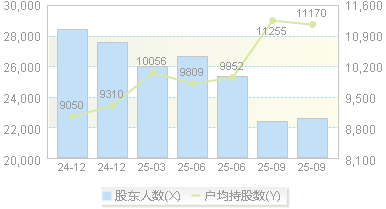 清水源(300437)股东户数变动图
