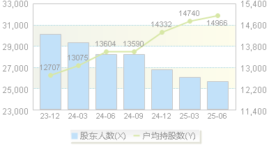 美康生物(300439)股东户数变动图
