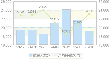 运达科技(300440)股东户数变动图