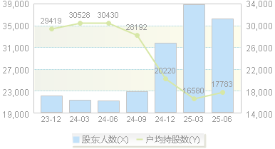 鲍斯股份(300441)股东户数变动图