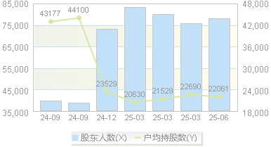润泽科技(300442)股东户数变动图