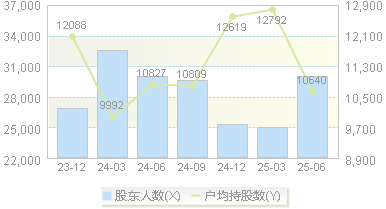 金雷股份(300443)股东户数变动图