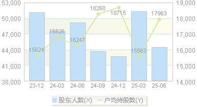 双杰电气(300444)股东户数变动图