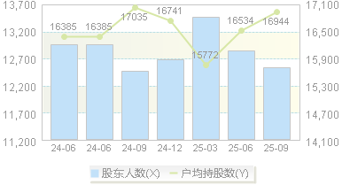 康斯特(300445)股东户数变动图