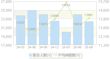 全信股份(300447)股东户数变动图