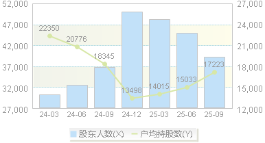 浩云科技(300448)股东户数变动图