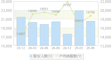 汉邦高科(300449)股东户数变动图