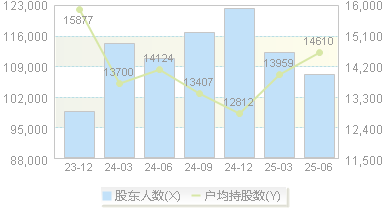 先导智能(300450)股东户数变动图