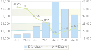 创业慧康(300451)股东户数变动图