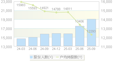 山河药辅(300452)股东户数变动图