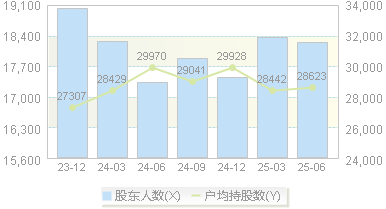 三鑫医疗(300453)股东户数变动图