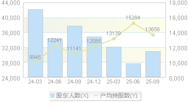 深信服(300454)股东户数变动图