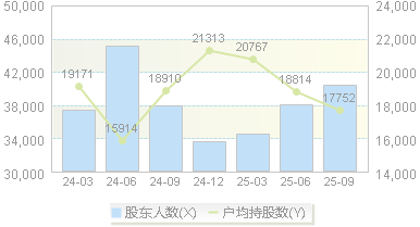 航天智装(300455)股东户数变动图