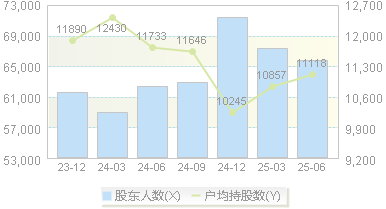 赛微电子(300456)股东户数变动图