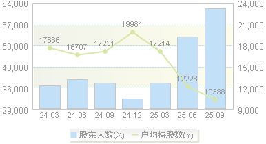赢合科技(300457)股东户数变动图