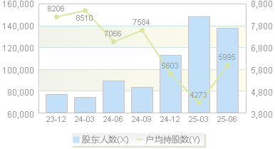 全志科技(300458)股东户数变动图