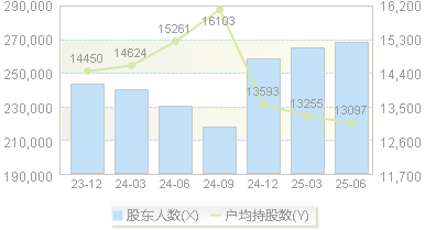 汤姆猫(300459)股东户数变动图