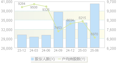 惠伦晶体(300460)股东户数变动图