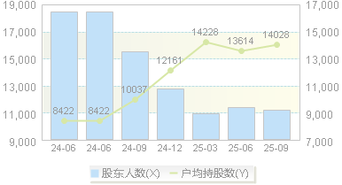 田中精机(300461)股东户数变动图