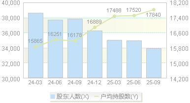 迈克生物(300463)股东户数变动图