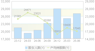 星徽股份(300464)股东户数变动图