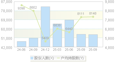 高伟达(300465)股东户数变动图