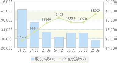 赛摩智能(300466)股东户数变动图