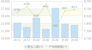 迅游科技(300467)股东户数变动图