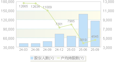 四方精创(300468)股东户数变动图