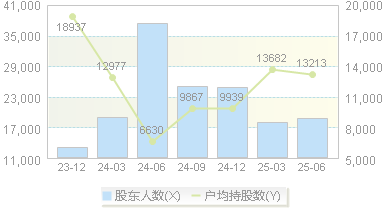 信息发展(300469)股东户数变动图