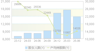 中密控股(300470)股东户数变动图