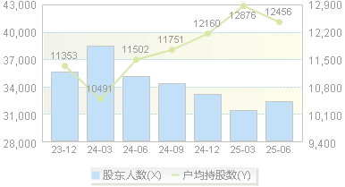 厚普股份(300471)股东户数变动图