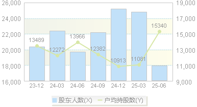 *ST新元(300472)股东户数变动图