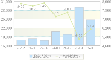 德尔股份(300473)股东户数变动图