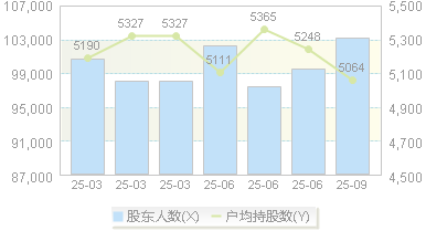 景嘉微(300474)股东户数变动图