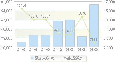 香农芯创(300475)股东户数变动图