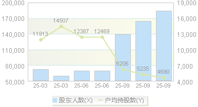 胜宏科技(300476)股东户数变动图