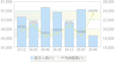 ST合纵(300477)股东户数变动图
