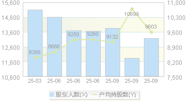 杭州高新(300478)股东户数变动图