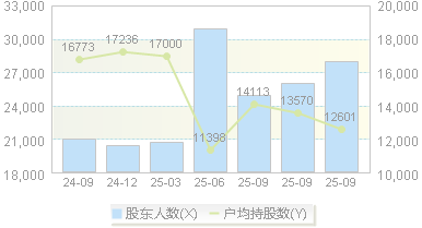 光力科技(300480)股东户数变动图