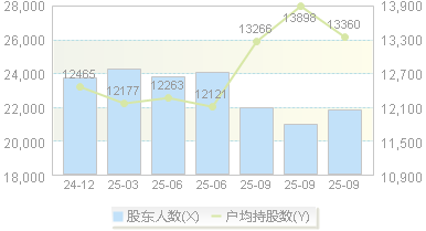 濮阳惠成(300481)股东户数变动图