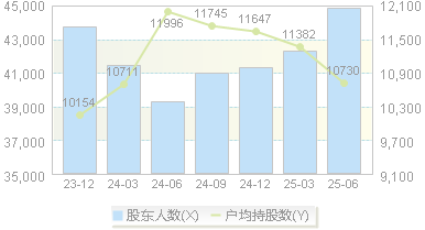 万孚生物(300482)股东户数变动图