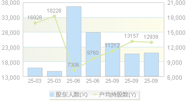 首华燃气(300483)股东户数变动图
