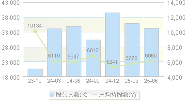 蓝海华腾(300484)股东户数变动图