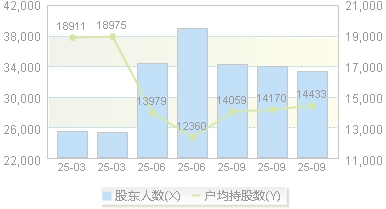 赛升药业(300485)股东户数变动图