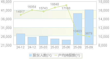 东杰智能(300486)股东户数变动图