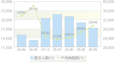 蓝晓科技(300487)股东户数变动图