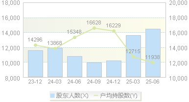 恒锋工具(300488)股东户数变动图