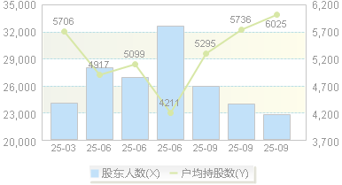 光智科技(300489)股东户数变动图