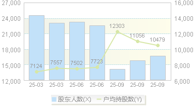 通合科技(300491)股东户数变动图